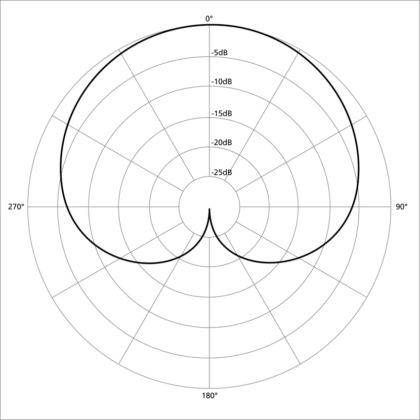 Cardioid Microphones are great for recording dialog in indoor locations.